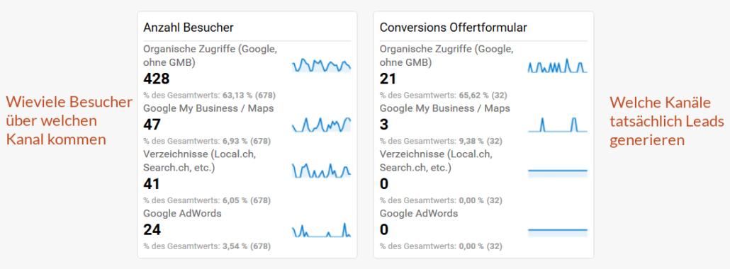 Google Analytics 5-Minuten Dashboard